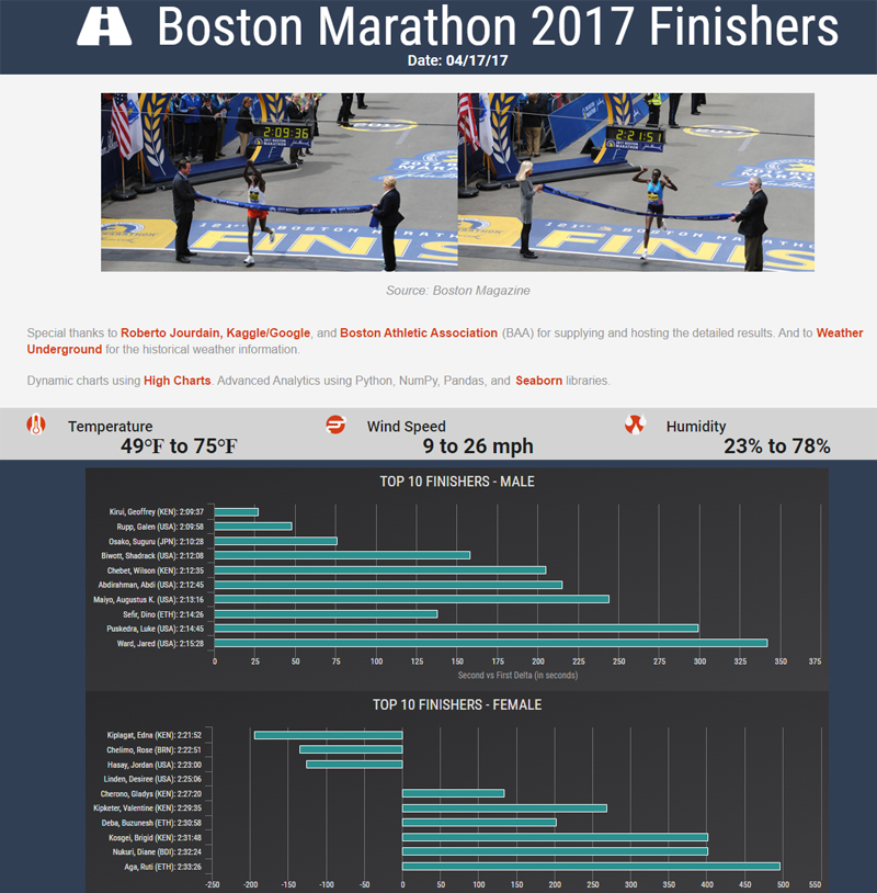 Boston Marathon 2017 results visualized Quick & Precise Gear Reviews